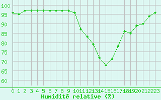 Courbe de l'humidit relative pour Guret Saint-Laurent (23)
