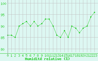 Courbe de l'humidit relative pour Gurande (44)