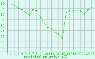 Courbe de l'humidit relative pour Vaala Pelso