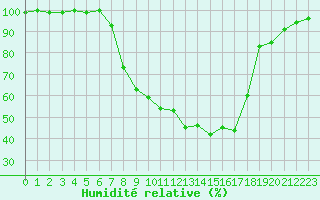 Courbe de l'humidit relative pour Twenthe (PB)
