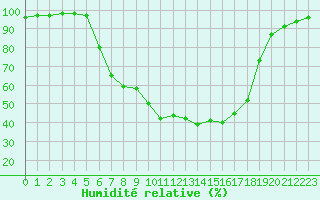 Courbe de l'humidit relative pour Rosenheim