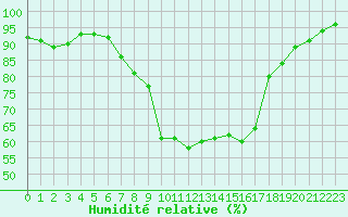 Courbe de l'humidit relative pour Kleinzicken