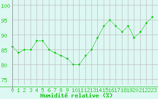 Courbe de l'humidit relative pour Valencia de Alcantara