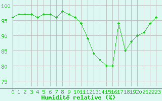 Courbe de l'humidit relative pour Luxeuil (70)