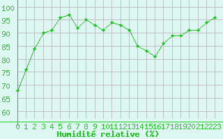 Courbe de l'humidit relative pour Orlans (45)