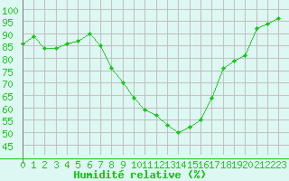 Courbe de l'humidit relative pour Sillian