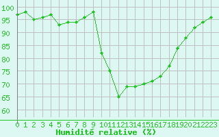 Courbe de l'humidit relative pour Ploudalmezeau (29)