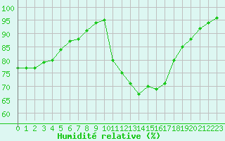 Courbe de l'humidit relative pour Lyon - Bron (69)