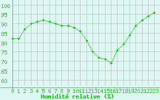 Courbe de l'humidit relative pour Evreux (27)