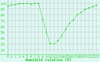Courbe de l'humidit relative pour Bousson (It)