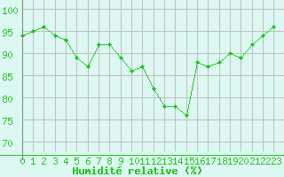 Courbe de l'humidit relative pour Kuggoren