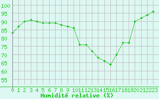 Courbe de l'humidit relative pour Koebenhavn / Jaegersborg