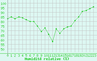 Courbe de l'humidit relative pour Plymouth (UK)