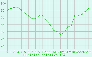 Courbe de l'humidit relative pour Le Bourget (93)