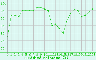 Courbe de l'humidit relative pour Achenkirch