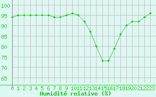 Courbe de l'humidit relative pour Evreux (27)
