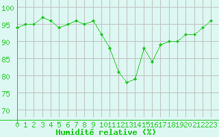 Courbe de l'humidit relative pour Romorantin (41)