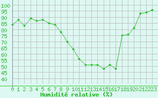 Courbe de l'humidit relative pour Ble - Binningen (Sw)