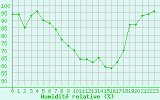 Courbe de l'humidit relative pour Muenchen, Flughafen