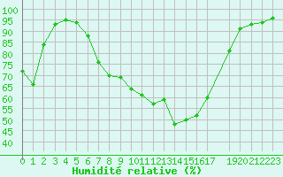 Courbe de l'humidit relative pour Kozienice