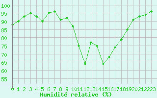 Courbe de l'humidit relative pour Baztan, Irurita