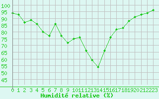 Courbe de l'humidit relative pour Cos (09)