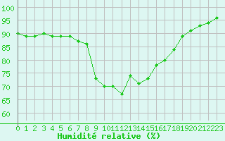Courbe de l'humidit relative pour La Javie (04)