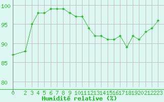 Courbe de l'humidit relative pour Croisette (62)