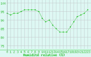 Courbe de l'humidit relative pour Gros-Rderching (57)