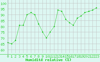 Courbe de l'humidit relative pour Twenthe (PB)