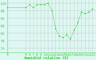 Courbe de l'humidit relative pour Connerr (72)