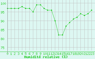 Courbe de l'humidit relative pour Die (26)