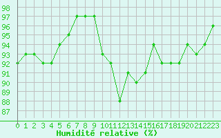 Courbe de l'humidit relative pour Roujan (34)