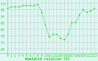Courbe de l'humidit relative pour Saint-Pierre-Les Egaux (38)