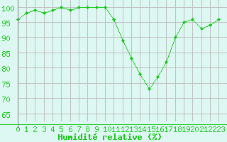 Courbe de l'humidit relative pour Montpellier (34)