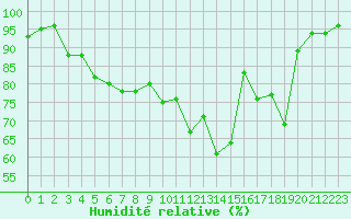 Courbe de l'humidit relative pour Deva