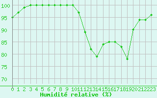 Courbe de l'humidit relative pour Biarritz (64)