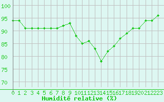 Courbe de l'humidit relative pour Gurande (44)