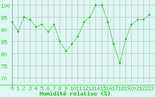 Courbe de l'humidit relative pour Landivisiau (29)