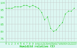 Courbe de l'humidit relative pour Saint-Quentin (02)
