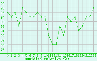 Courbe de l'humidit relative pour Bagnres-de-Luchon (31)
