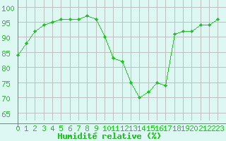Courbe de l'humidit relative pour Jarnages (23)