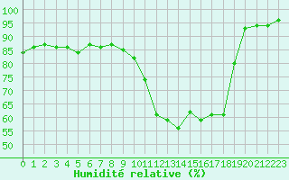 Courbe de l'humidit relative pour Sainte-Ouenne (79)