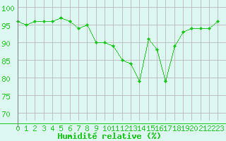 Courbe de l'humidit relative pour Mariapfarr