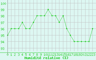 Courbe de l'humidit relative pour Orskar