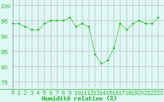 Courbe de l'humidit relative pour Quimperl (29)