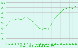 Courbe de l'humidit relative pour Bridlington Mrsc
