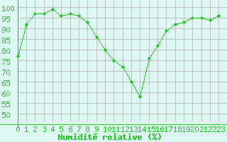 Courbe de l'humidit relative pour Robbia