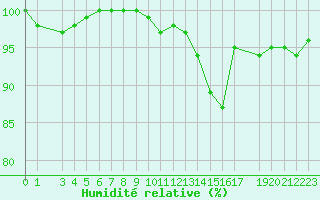 Courbe de l'humidit relative pour Dourbes (Be)