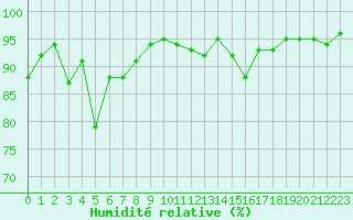 Courbe de l'humidit relative pour Engins (38)